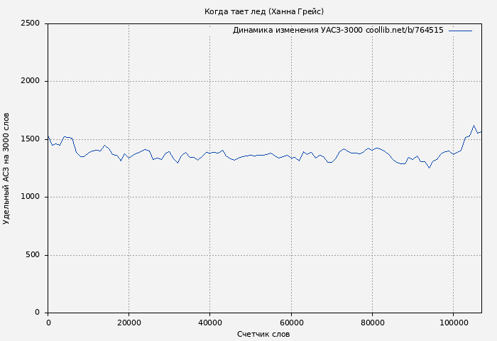 Удельный АСЗ-3000 книги № 764515: Когда тает лед (Ханна Грейс)