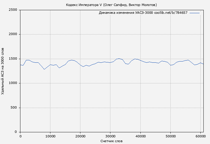 Удельный АСЗ-3000 книги № 784657: Кодекс Императора V (Олег Сапфир)