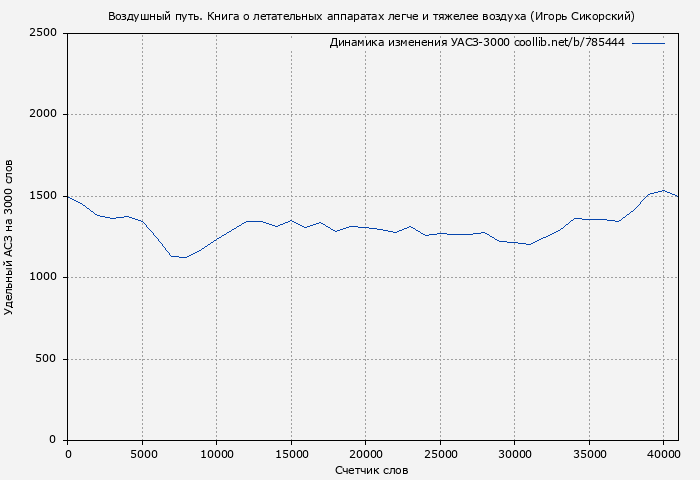 Удельный АСЗ-3000 книги № 785444: Воздушный путь. Книга о летательных аппаратах легче и тяжелее воздуха (Игорь Сикорский)
