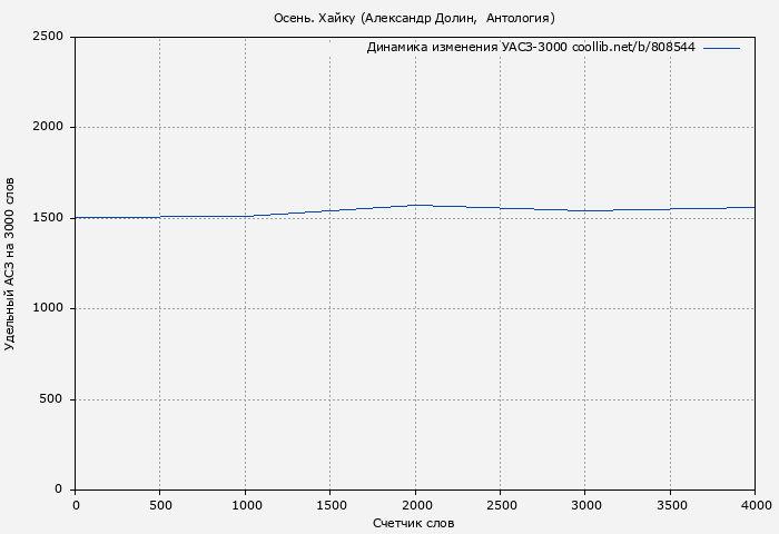 Удельный АСЗ-3000 книги № 808544: Осень. Хайку (Александр Долин)