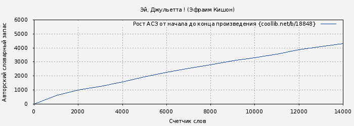 Рост АСЗ книги № 18848: Эй, Джульетта ! (Эфраим Кишон)