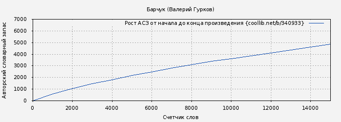 Рост АСЗ книги № 340933: Барчук (Валерий Гурков)