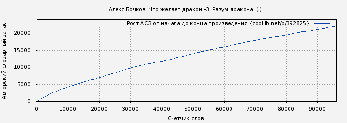 Рост АСЗ книги № 392825: Разум дракона (Александр Бочков)