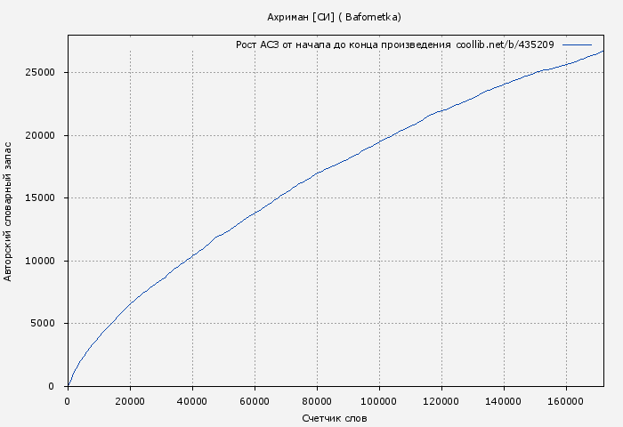 Рост АСЗ книги № 435209: Ахриман [СИ] ( Bafometka)