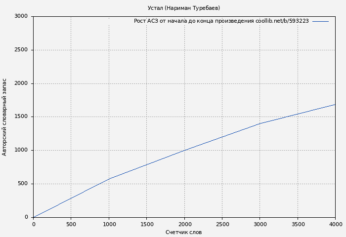 Рост АСЗ книги № 593223: Устал (Нариман Туребаев)
