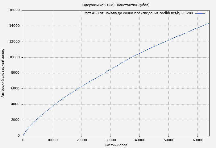 Рост АСЗ книги № 653288: Одержимые 5 (СИ) (Константин Зубов)