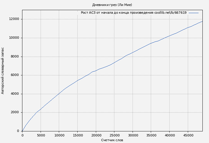Рост АСЗ книги № 667619: Дневники грез (Ли Мие)