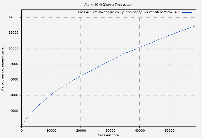 Рост АСЗ книги № 673439: Лилия (СИ) (Ирина Гутовская)