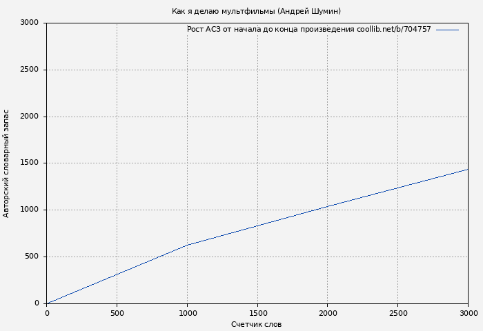 Рост АСЗ книги № 704757: Как я делаю мультфильмы (Андрей Шумин)