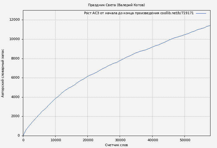 Рост АСЗ книги № 719171: Праздник Света (Валерий Котов)