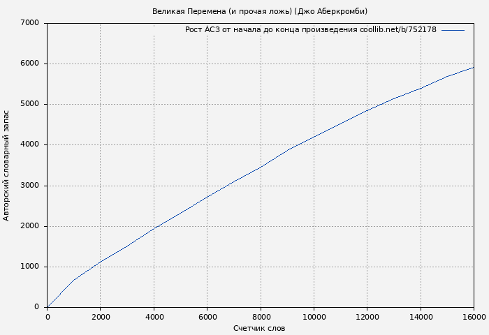 Рост АСЗ книги № 752178: Великая Перемена (и прочая ложь) (Джо Аберкромби)