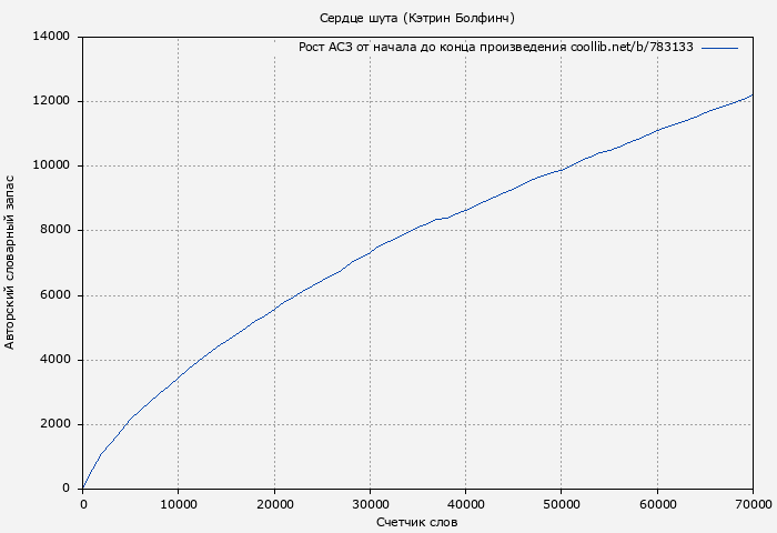 Рост АСЗ книги № 783133: Сердце шута (Кэтрин Болфинч)