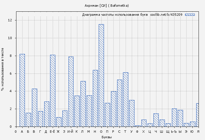 Диаграма использования букв книги № 435209: Ахриман [СИ] ( Bafometka)
