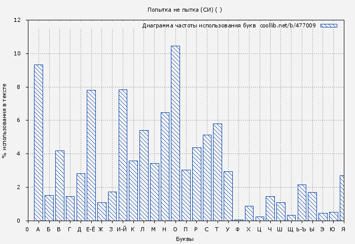 Диаграма использования букв книги № 477009: Попытка не пытка (СИ) ( )