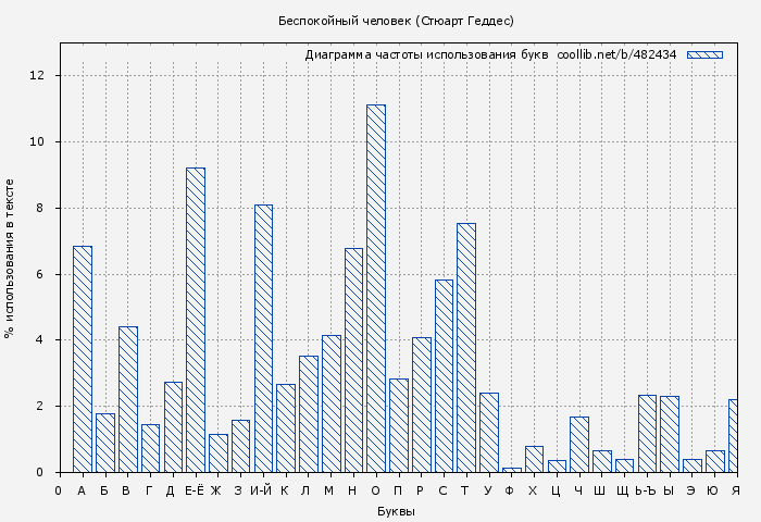 Диаграма использования букв книги № 482434: Беспокойный человек (Стюарт Геддес)