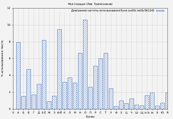 Диаграма использования букв книги № 561042: Моя позиция (Лев  Трапезников)