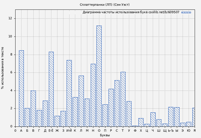 Диаграма использования букв книги № 609507: Сплаттерпанки (ЛП) (Сэм Уэст)