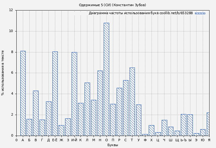 Диаграма использования букв книги № 653288: Одержимые 5 (СИ) (Константин Зубов)
