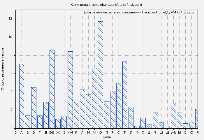 Диаграма использования букв книги № 704757: Как я делаю мультфильмы (Андрей Шумин)