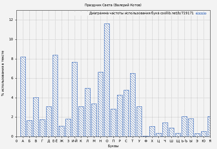 Диаграма использования букв книги № 719171: Праздник Света (Валерий Котов)
