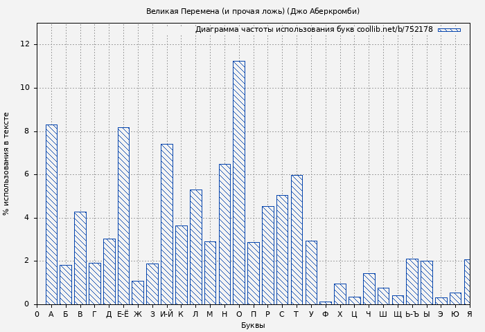 Диаграма использования букв книги № 752178: Великая Перемена (и прочая ложь) (Джо Аберкромби)