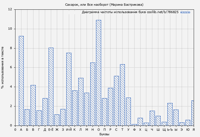 Диаграма использования букв книги № 786825: Сахарок, или Все наоборот (Марина Бастрикова)