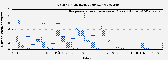 Диаграма использования букв книги № 8068: Фрегат капитана Единицы (Владимир Левшин)
