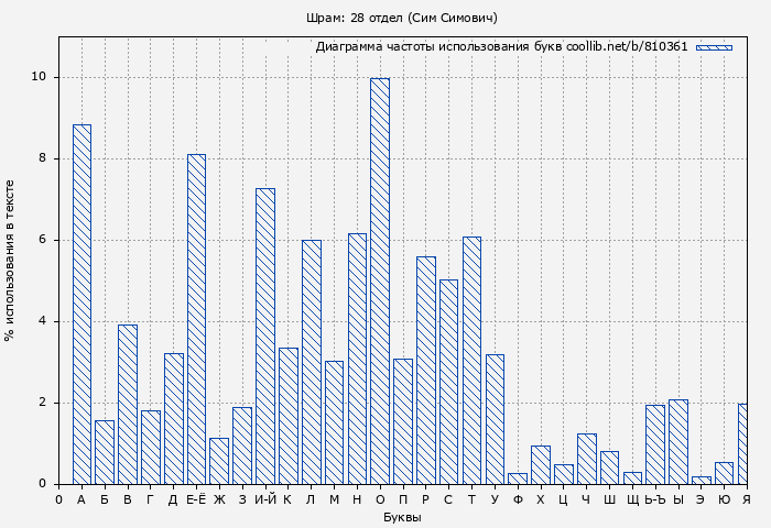 Диаграма использования букв книги № 810361: Шрам: 28 отдел (Сим Симович)