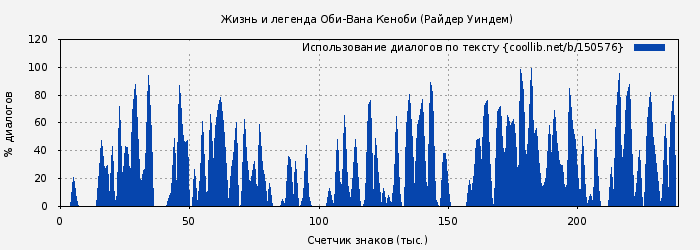 Использование диалогов по тексту книги № 150576: Жизнь и легенда Оби-Вана Кеноби (Райдер Уиндхем)