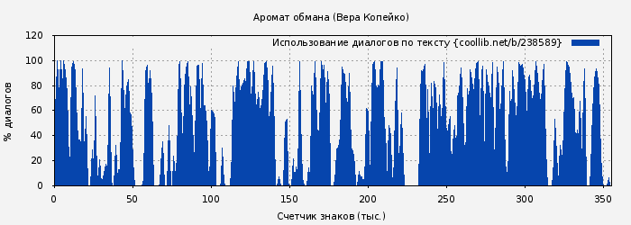 Использование диалогов по тексту книги № 238589: Аромат обмана (Вера Копейко)