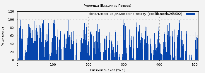 Использование диалогов по тексту книги № 263602: Черемша (Владимир Петров)