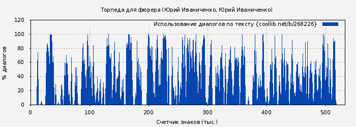 Использование диалогов по тексту книги № 268226: Торпеда для фюрера (Юрий Иваниченко)