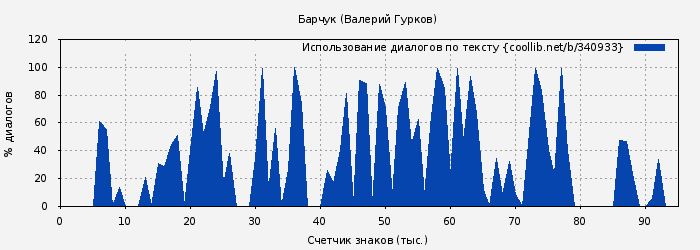 Использование диалогов по тексту книги № 340933: Барчук (Валерий Гурков)