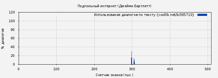 Использование диалогов по тексту книги № 365710: Подпольный интернет (Джейми Бартлетт)