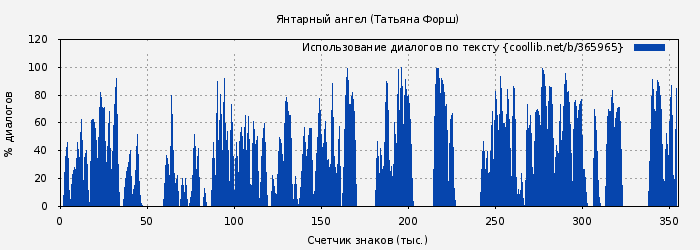 Использование диалогов по тексту книги № 365965: Янтарный ангел (Татьяна Форш)