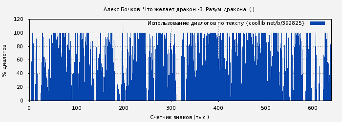 Использование диалогов по тексту книги № 392825: Разум дракона (Александр Бочков)