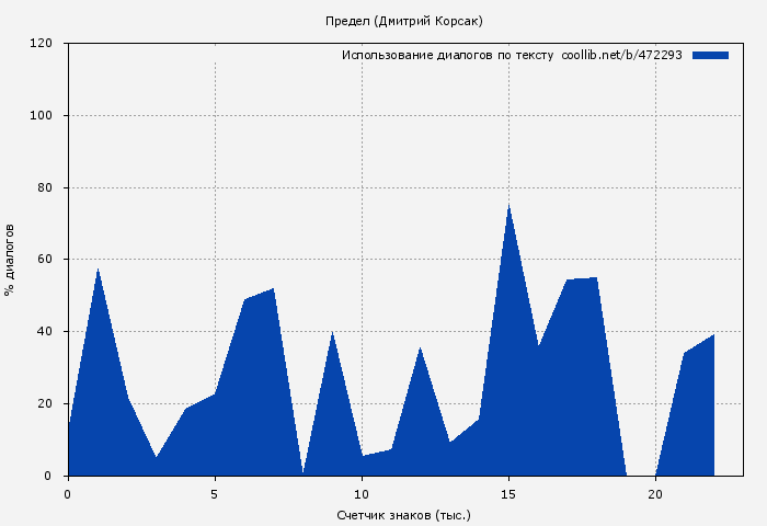 Использование диалогов по тексту книги № 472293: Предел (Дмитрий Корсак)