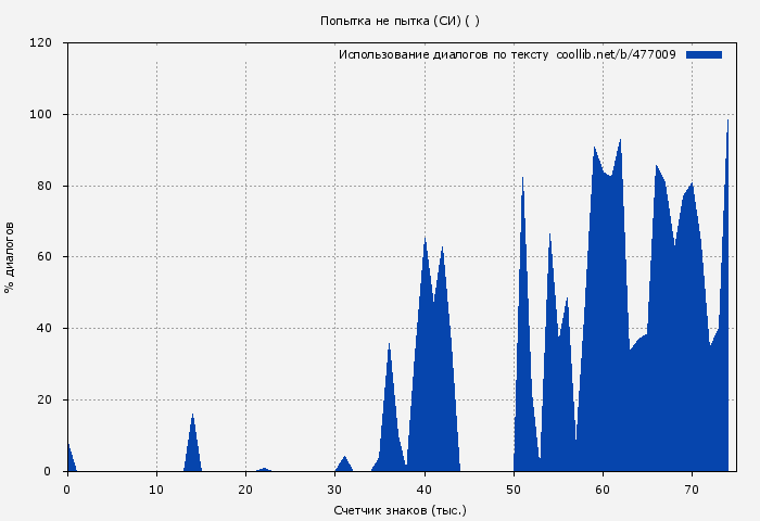 Использование диалогов по тексту книги № 477009: Попытка не пытка (СИ) ( )