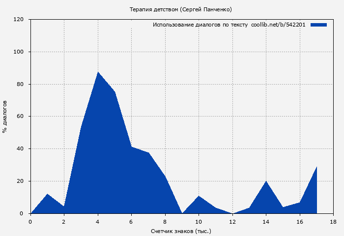 Использование диалогов по тексту книги № 542201: Терапия детством (Сергей Панченко)