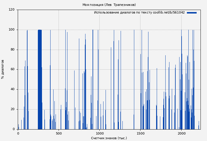 Использование диалогов по тексту книги № 561042: Моя позиция (Лев  Трапезников)
