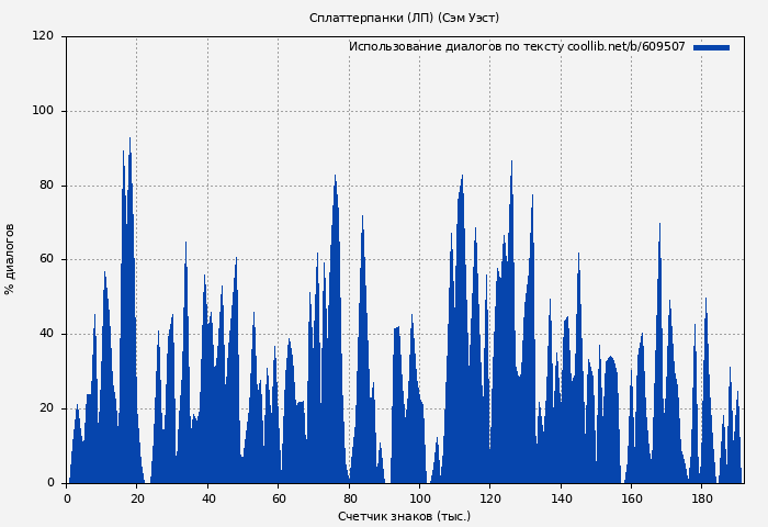 Использование диалогов по тексту книги № 609507: Сплаттерпанки (ЛП) (Сэм Уэст)