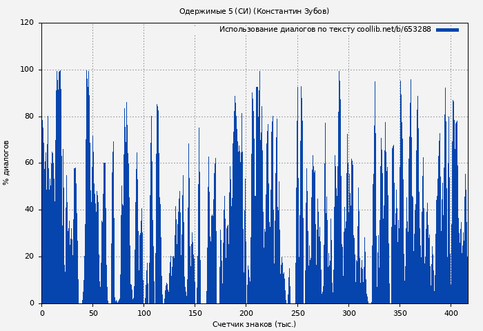 Использование диалогов по тексту книги № 653288: Одержимые 5 (СИ) (Константин Зубов)