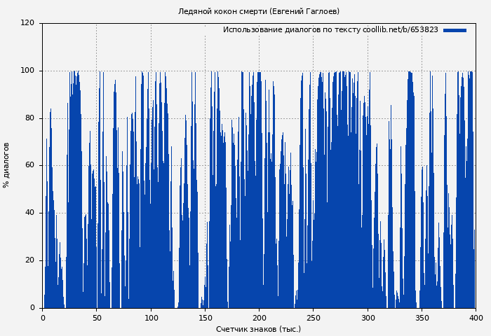 Использование диалогов по тексту книги № 653823: Ледяной кокон смерти (Евгений Гаглоев)