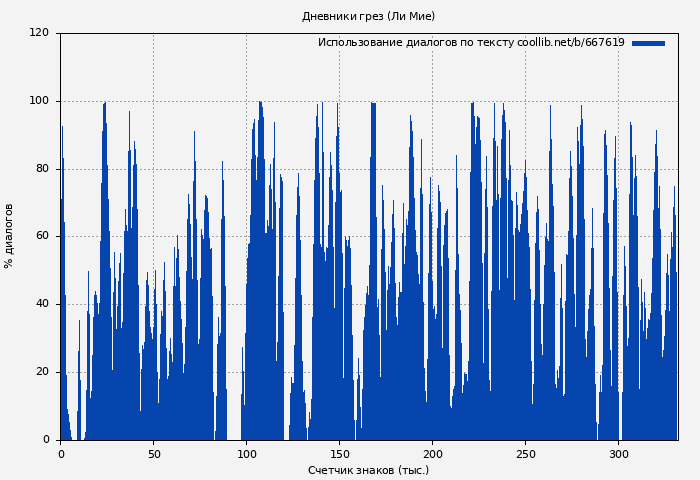 Использование диалогов по тексту книги № 667619: Дневники грез (Ли Мие)