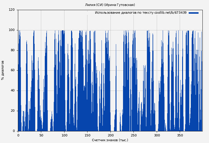 Использование диалогов по тексту книги № 673439: Лилия (СИ) (Ирина Гутовская)