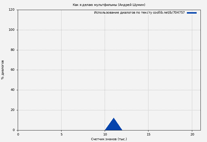 Использование диалогов по тексту книги № 704757: Как я делаю мультфильмы (Андрей Шумин)