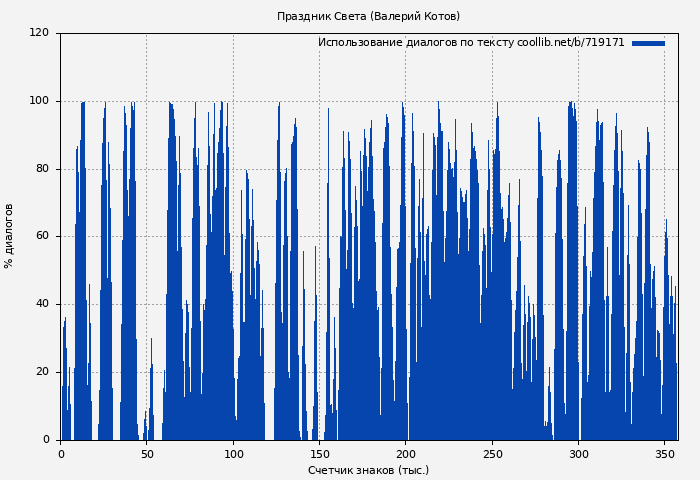 Использование диалогов по тексту книги № 719171: Праздник Света (Валерий Котов)