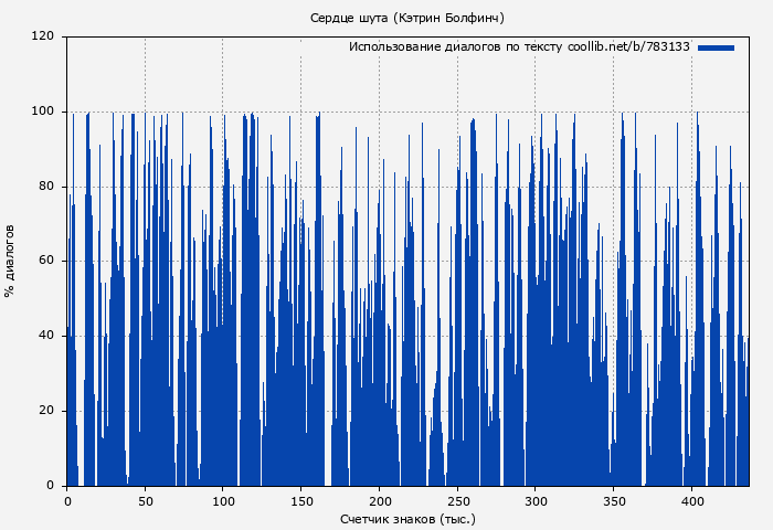 Использование диалогов по тексту книги № 783133: Сердце шута (Кэтрин Болфинч)