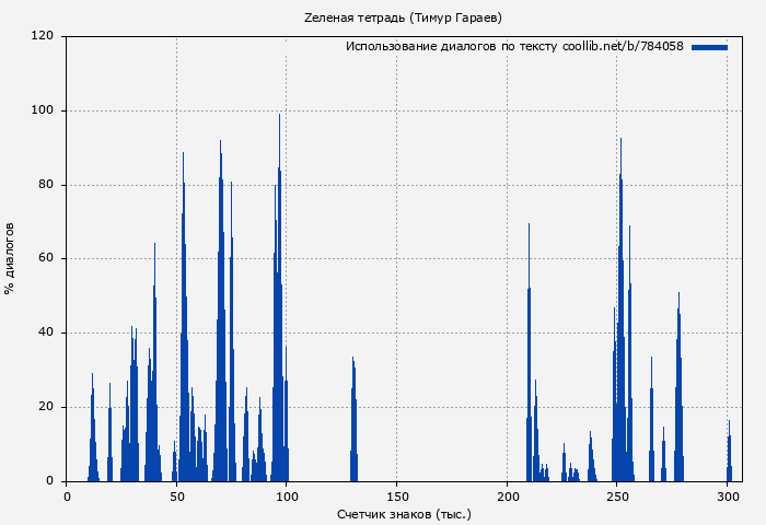 Использование диалогов по тексту книги № 784058: Zеленая тетрадь (Тимур Гараев)
