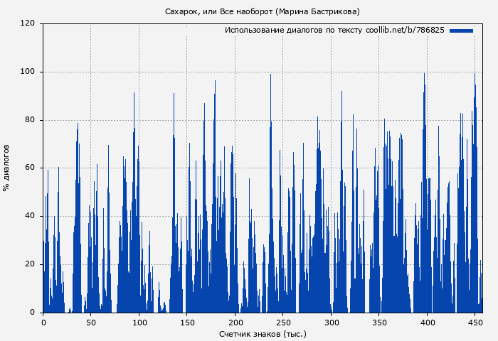 Использование диалогов по тексту книги № 786825: Сахарок, или Все наоборот (Марина Бастрикова)